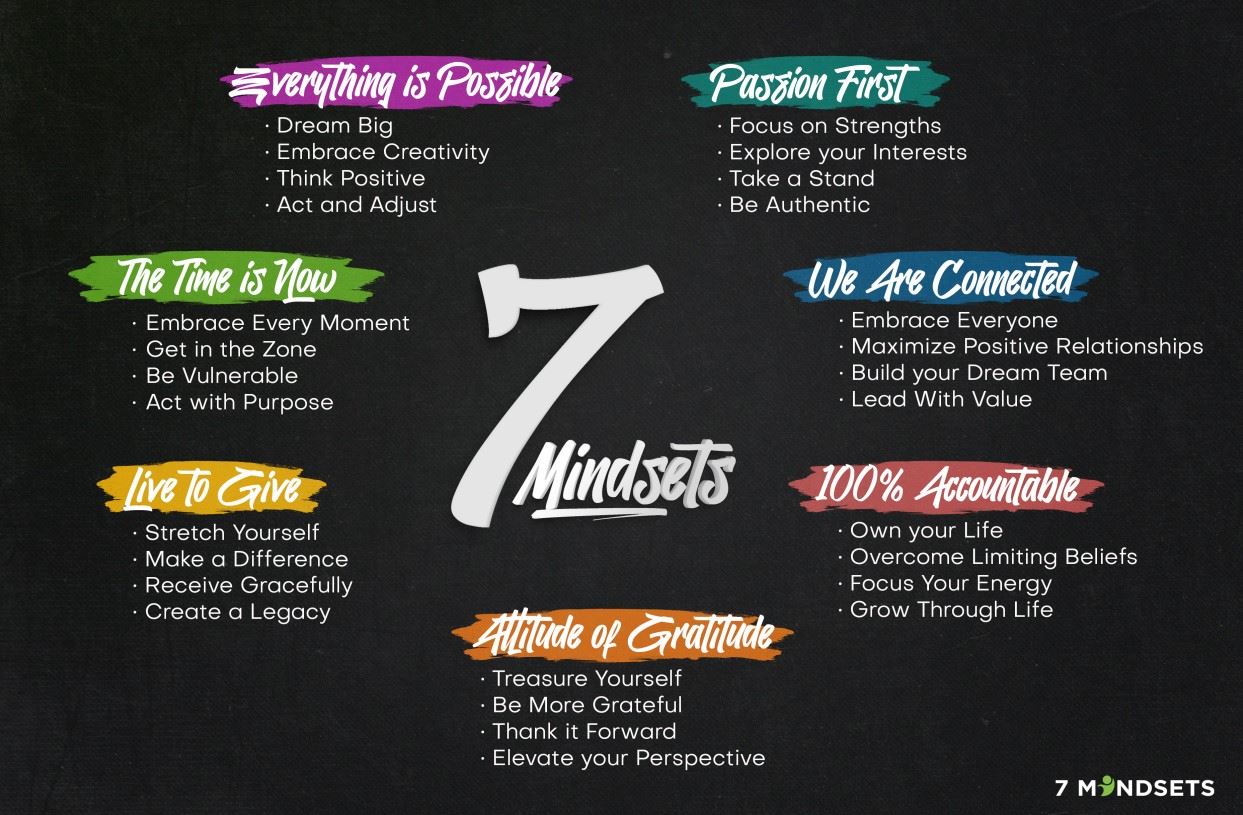  Text about the 7 Mindsets